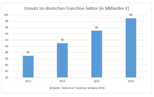 franchise en Allemagne